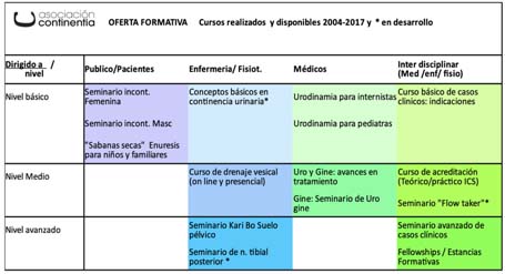 Cursos 2014 -2017- asociación Continentia